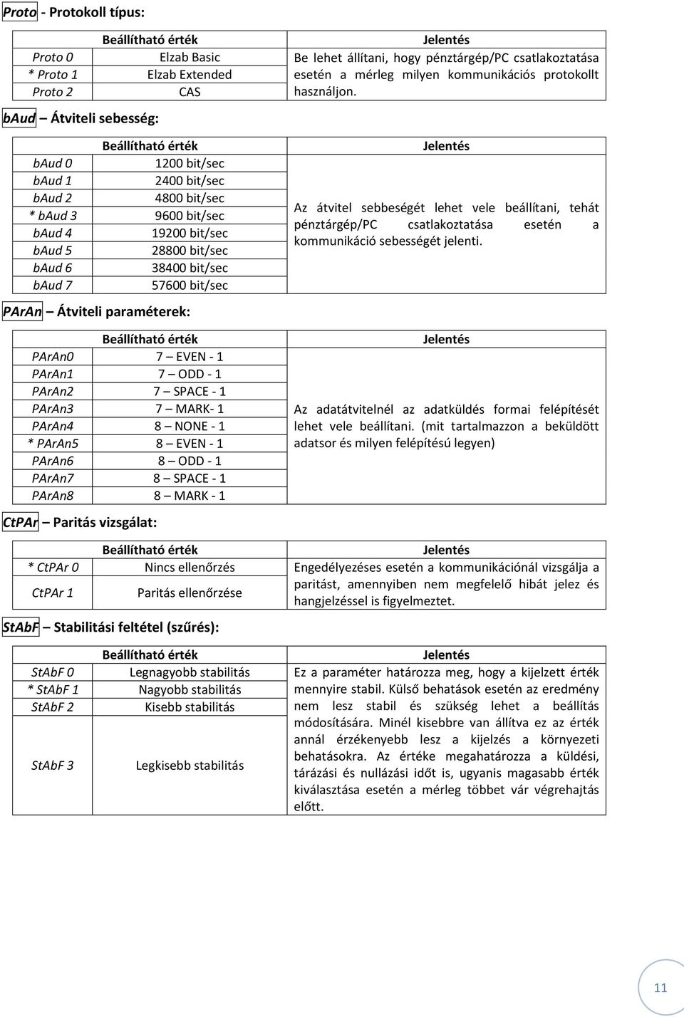 Átviteli paraméterek: PArAn0 7 EVEN - 1 PArAn1 7 ODD - 1 PArAn2 7 SPACE - 1 PArAn3 7 MARK- 1 PArAn4 8 NONE - 1 * PArAn5 8 EVEN - 1 PArAn6 8 ODD - 1 PArAn7 8 SPACE - 1 PArAn8 8 MARK - 1 CtPAr Paritás