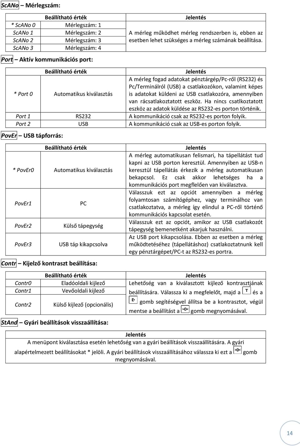 * Port 0 Automatikus kiválasztás A mérleg fogad adatokat pénztárgép/pc-ről (RS232) és Pc/Terminálról (USB) a csatlakozókon, valamint képes is adatokat küldeni az USB csatlakozóra, amennyiben van