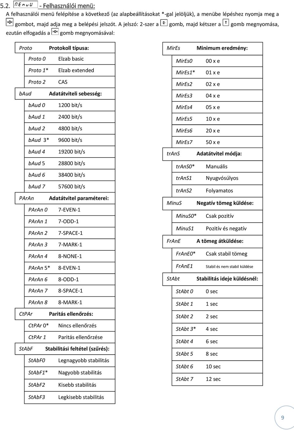 baud Adatátviteli sebesség: baud 0 1200 bit/s baud 1 2400 bit/s baud 2 4800 bit/s baud 3* 9600 bit/s baud 4 19200 bit/s baud 5 28800 bit/s baud 6 38400 bit/s baud 7 57600 bit/s PArAn Adatátvitel