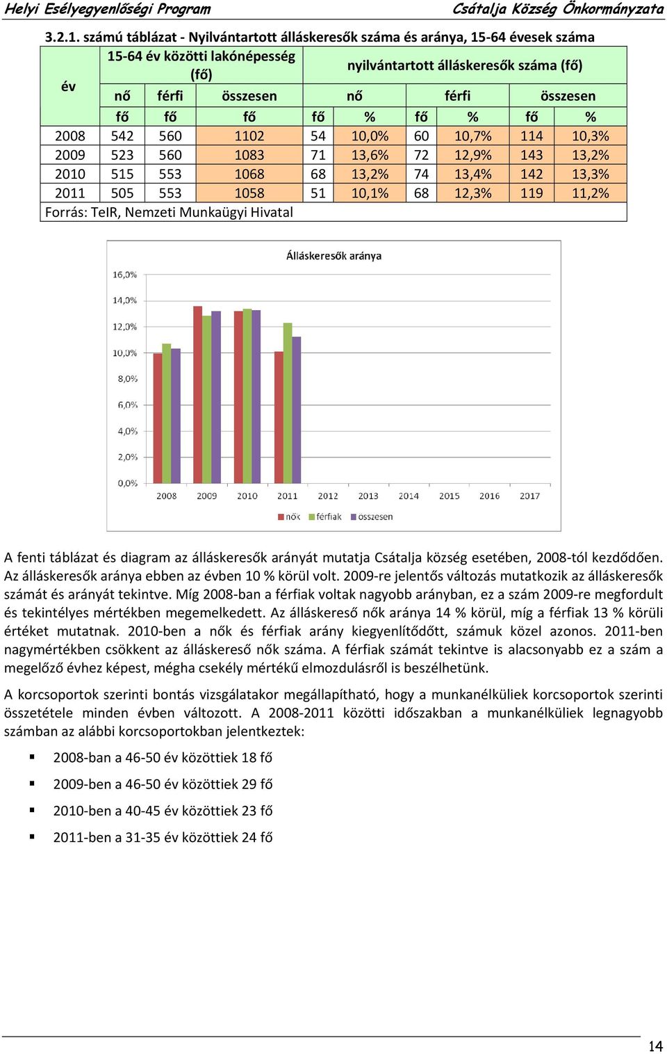 fő fő % fő % fő % 2008 542 560 1102 54 10,0% 60 10,7% 114 10,3% 2009 523 560 1083 71 13,6% 72 12,9% 143 13,2% 2010 515 553 1068 68 13,2% 74 13,4% 142 13,3% 2011 505 553 1058 51 10,1% 68 12,3% 119