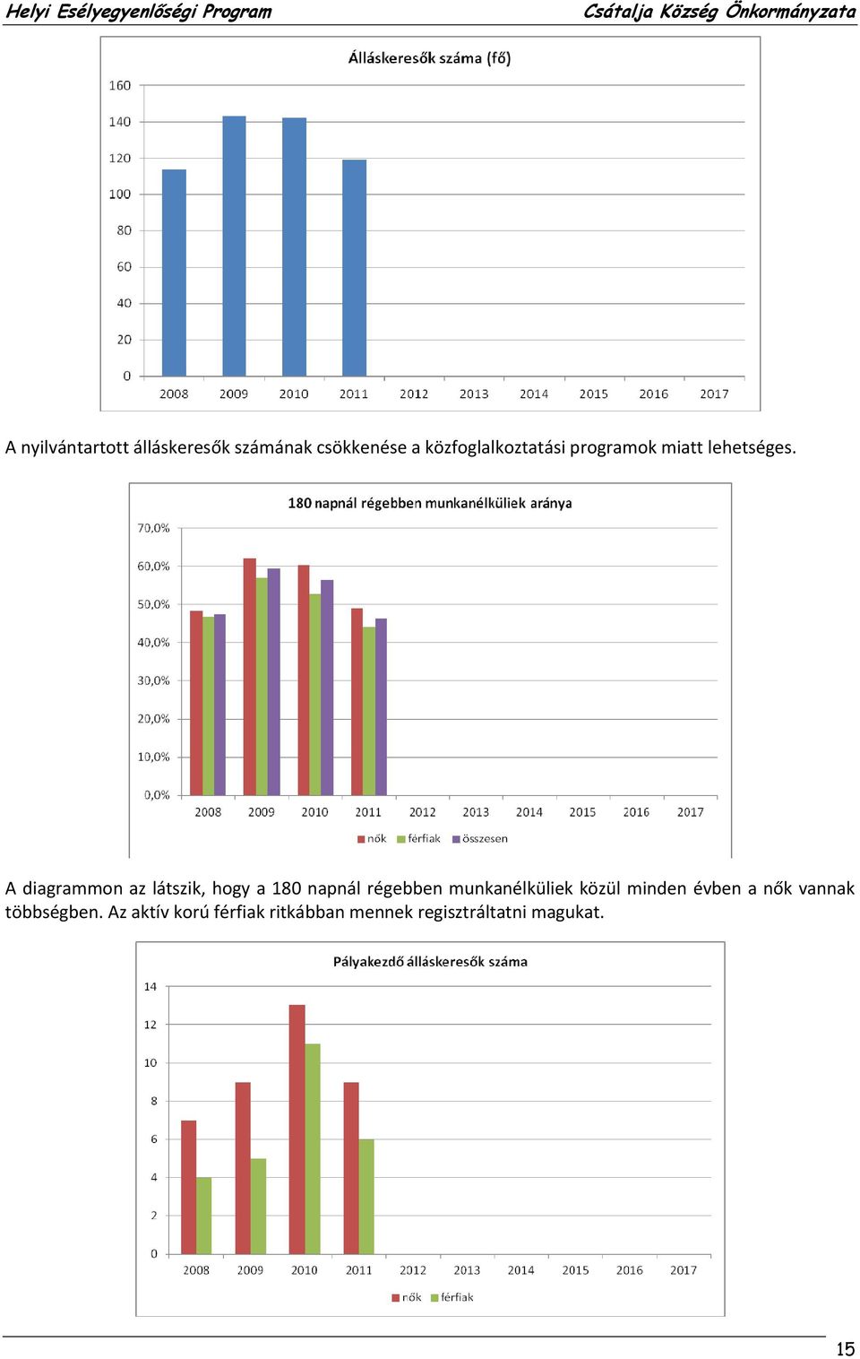 A diagrammon az látszik, hogy a 180 napnál régebben munkanélküliek