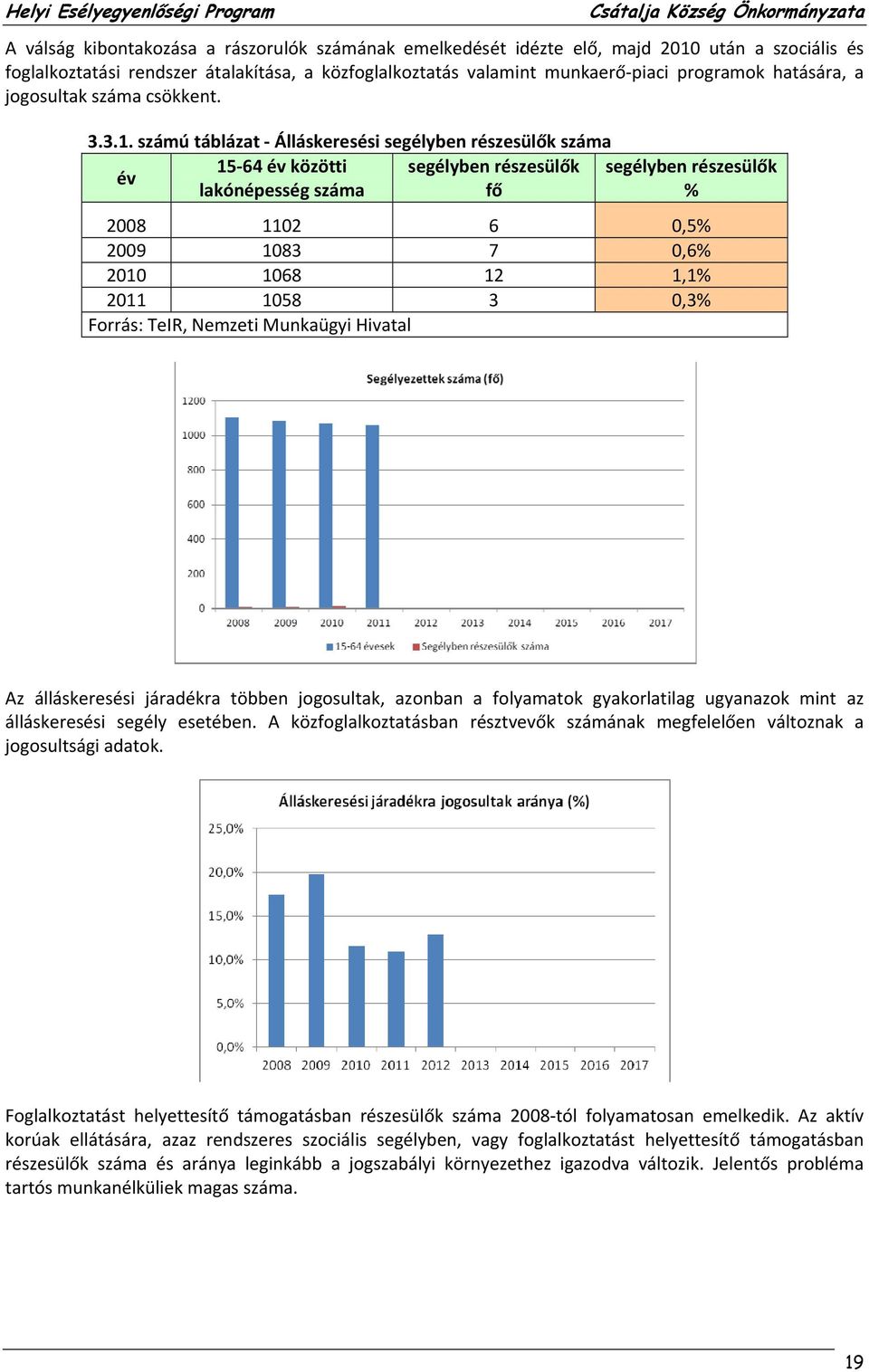 számú táblázat Álláskeresési segélyben részesülők száma 15 64 év közötti segélyben részesülők segélyben részesülők év lakónépesség száma fő % 2008 1102 6 0,5% 2009 1083 7 0,6% 2010 1068 12 1,1% 2011