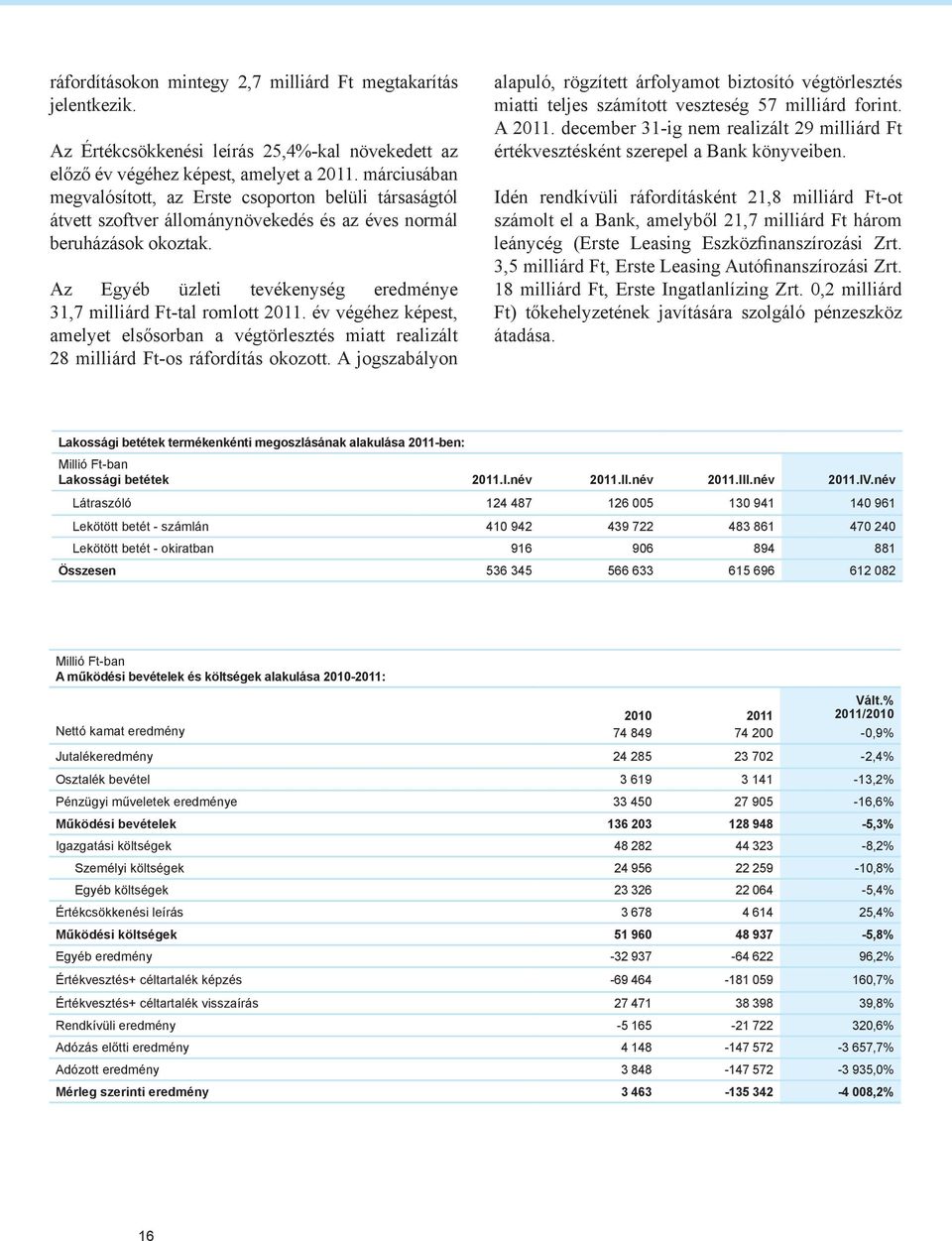 Az Egyéb üzleti tevékenység eredménye 31,7 milliárd Ft-tal romlott 2011. év végéhez képest, amelyet elsősorban a végtörlesztés miatt realizált 28 milliárd Ft-os ráfordítás okozott.