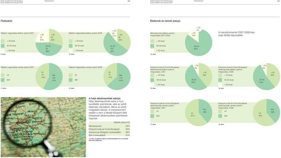 30-50 éves > 50 éves 30-50 83 46% 30-50 éves > 50 éves 30-50 103 54% 30-50 éves > 50 éves 30-50 82% 9. ábra 10. ábra 14.