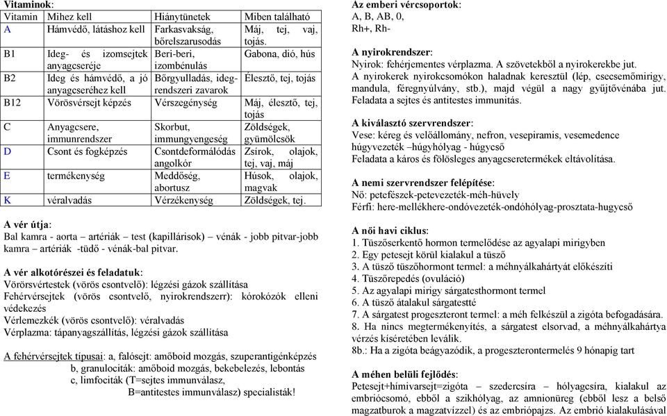 Vérszegénység Máj, élesztő, tej, tojás C Anyagcsere, immunrendszer Skorbut, immungyengeség Zöldségek, gyümölcsök D Csont és fogképzés Csontdeformálódás Zsírok, olajok, angolkór tej, vaj, máj E