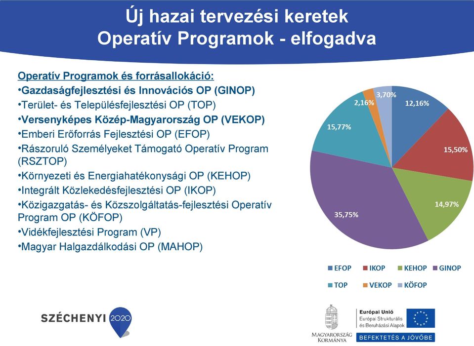 Rászoruló Személyeket Támogató Operatív Program (RSZTOP) Környezeti és Energiahatékonysági OP (KEHOP) Integrált Közlekedésfejlesztési OP