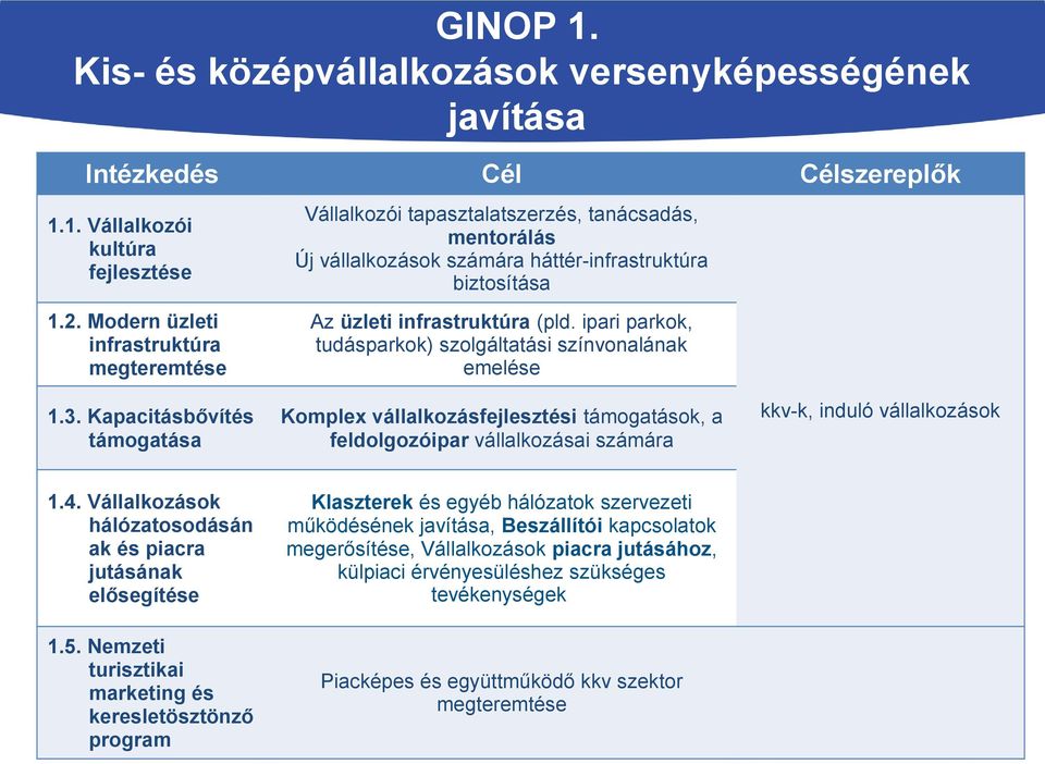 ipari parkok, tudásparkok) szolgáltatási színvonalának emelése Komplex vállalkozásfejlesztési támogatások, a feldolgozóipar vállalkozásai számára kkv-k, induló vállalkozások 1.4.