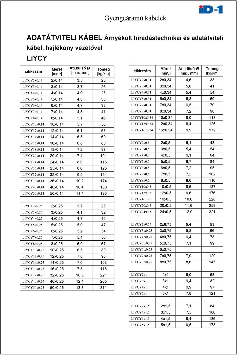 80 LIYCY18x0,14 18x0,14 7, 87 LIYCY0x0,14 0x0,14 7,4 101 LIYCY4x0,14 4x0,14 8,0 115 LIYCY5x0,14 5x0,14 8,6 15 LIYCY3x0,14 3x0,14 9, 154 LIYCY36x0,14 36x0,14 10, 174 LIYCY40x0,14 40x0,14 10,4 180