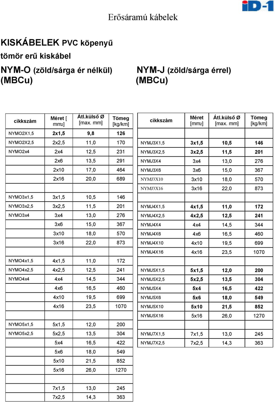 344 4x6 16,5 460 4x10 19,5 699 4x16 3,5 1070 NYMO5x1,5 5x1,5 1,0 00 NYMO5x,5 5x,5 13,5 304 5x4 16,5 4 5x6 18,0 549 5x10 1,5 85 5x16 6,0 170 NYMJ3X1,5 3x1,5 10,5 146 NYMJ3X,5 3x,5 11,5 01 NYMJ3X4 3x4