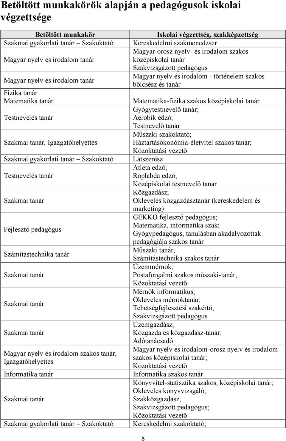 Kereskedelmi szakmenedzser Magyar-orosz nyelv- és irodalom szakos középiskolai tanár Szakvizsgázott pedagógus Magyar nyelv és irodalom - történelem szakos bölcsész és tanár Matematika-fizika szakos