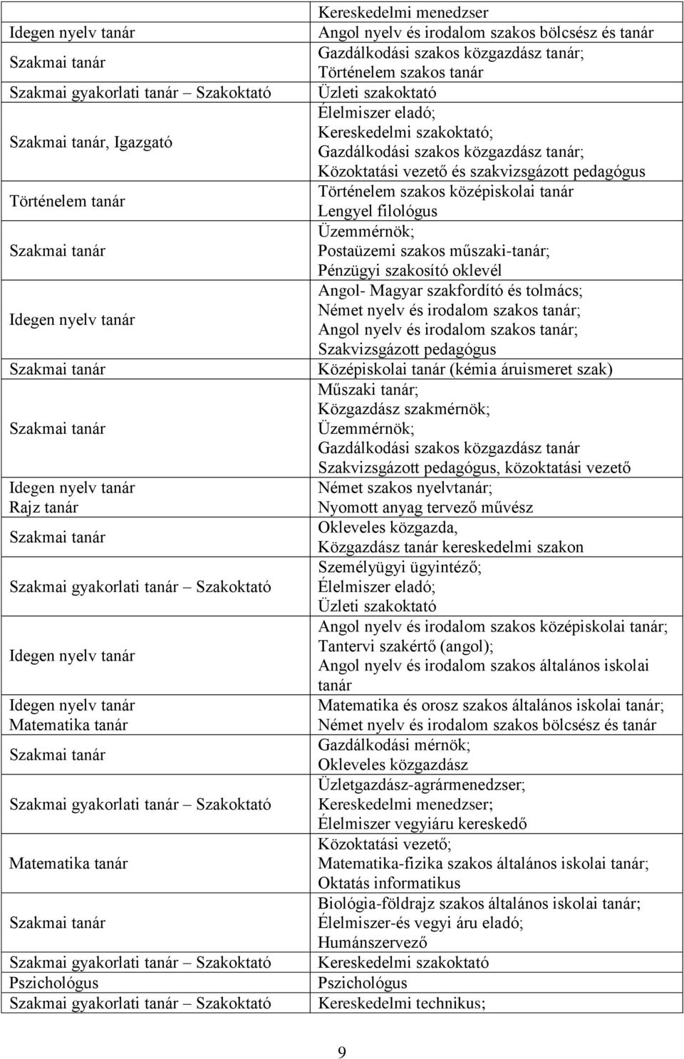 szakos közgazdász tanár; Közoktatási vezető és szakvizsgázott pedagógus Történelem szakos középiskolai tanár Lengyel filológus Üzemmérnök; Postaüzemi szakos műszaki-tanár; Pénzügyi szakosító oklevél