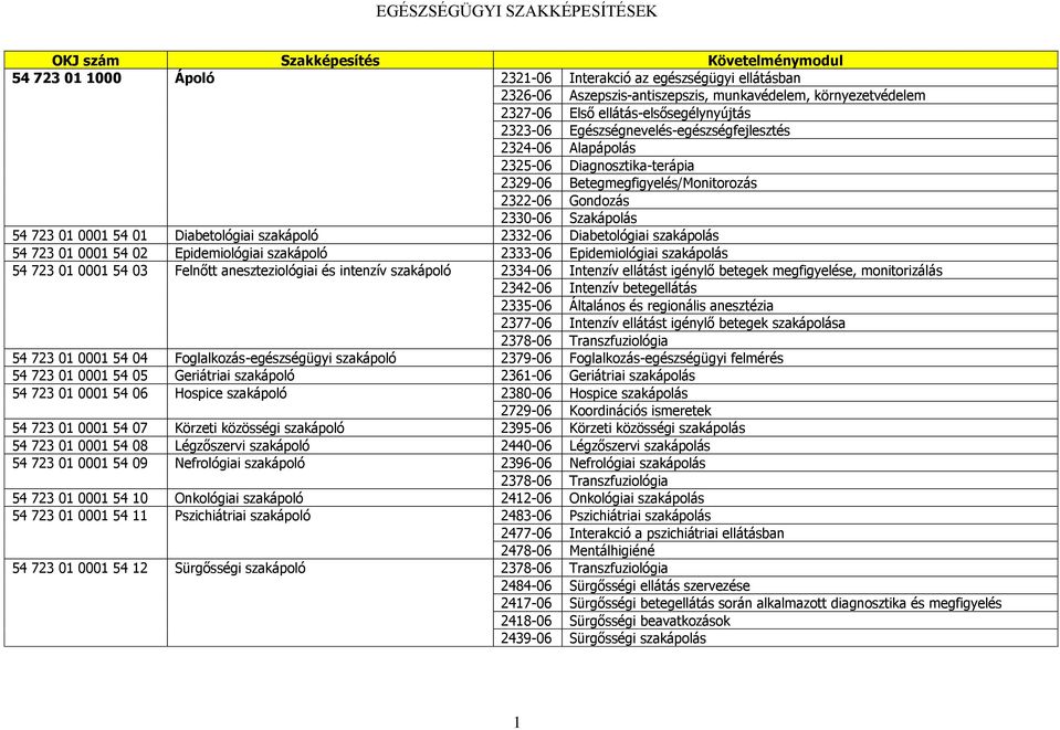 723 01 0001 54 03 Felnőtt aneszteziológiai és intenzív szakápoló 2334-06 Intenzív ellátást igénylő betegek megfigyelése, monitorizálás 2342-06 Intenzív betegellátás 2335-06 Általános és regionális