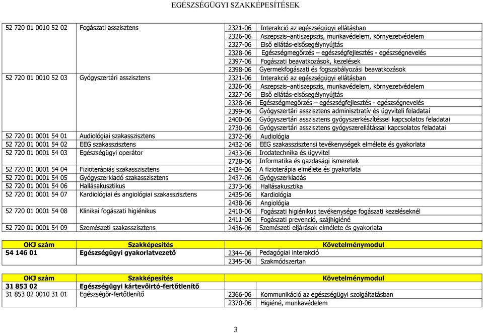 környezetvédelem 2399-06 Gyógyszertári asszisztens adminisztratív és ügyviteli feladatai 2400-06 Gyógyszertári asszisztens gyógyszerkészítéssel kapcsolatos feladatai 2730-06 Gyógyszertári asszisztens