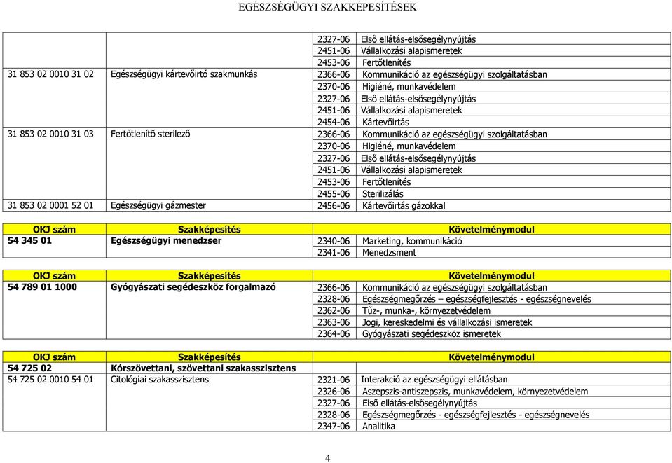 Sterilizálás 31 853 02 0001 52 01 Egészségügyi gázmester 2456-06 Kártevőirtás gázokkal 54 345 01 Egészségügyi menedzser 2340-06 Marketing, kommunikáció 2341-06 Menedzsment 54 789 01 1000 Gyógyászati