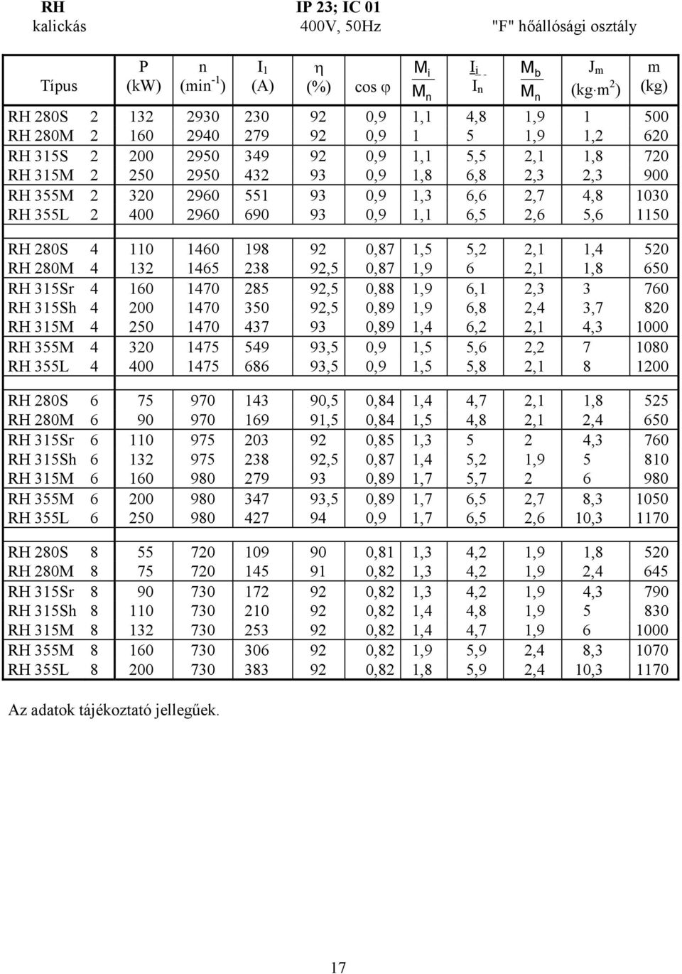 RH 355M 2 320 2960 551 93 0,9 1,3 6,6 2,7 4,8 1030 RH 355L 2 400 2960 690 93 0,9 1,1 6,5 2,6 5,6 1150 RH 280S 4 110 1460 198 92 0,87 1,5 5,2 2,1 1,4 520 RH 280M 4 132 1465 238 92,5 0,87 1,9 6 2,1 1,8