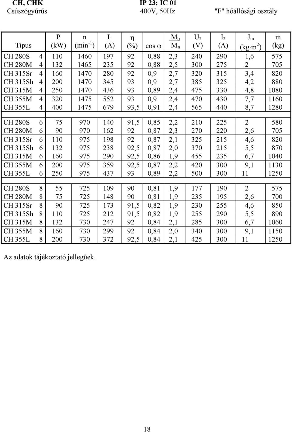 4,2 880 CH 315M 4 250 1470 436 93 0,89 2,4 475 330 4,8 1080 CH 355M 4 320 1475 552 93 0,9 2,4 470 430 7,7 1160 CH 355L 4 400 1475 679 93,5 0,91 2,4 565 440 8,7 1280 CH 280S 6 75 970 140 91,5 0,85 2,2