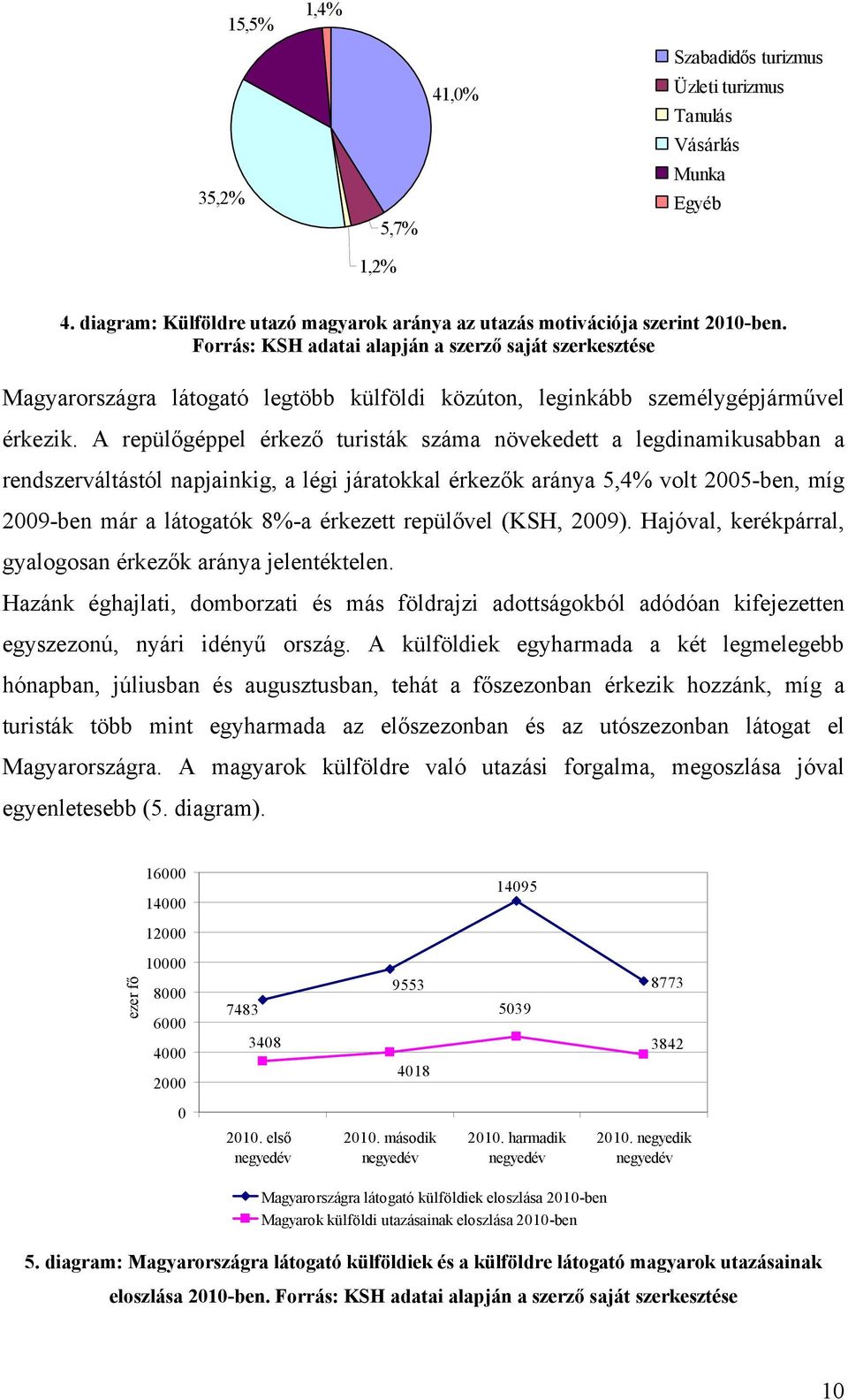 A repülőgéppel érkező turisták száma növekedett a legdinamikusabban a rendszerváltástól napjainkig, a légi járatokkal érkezők aránya 5,4% volt 2005-ben, míg 2009-ben már a látogatók 8%-a érkezett