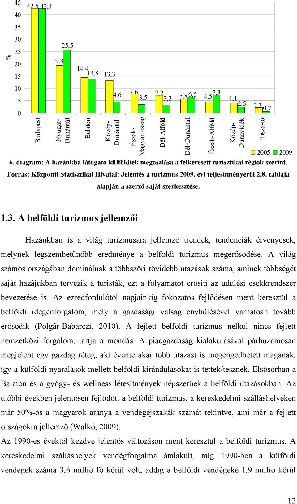 Forrás: Központi Statisztikai Hivatal: Jelentés a turizmus 2009. évi teljesítményéről 2.8. táblája alapján a szerző saját szerkesztése. Tisza-tó 1.3.