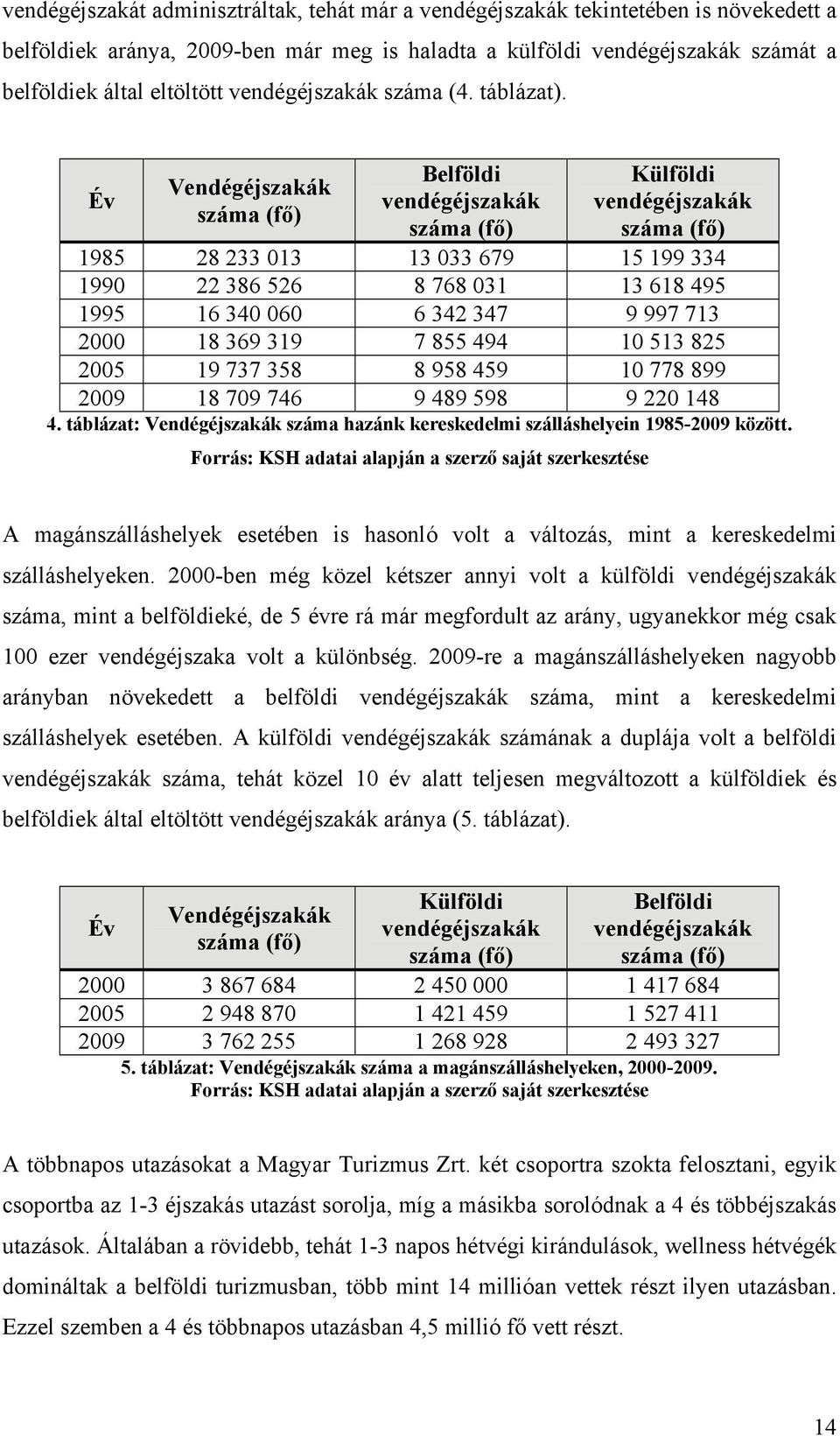 Év Vendégéjszakák száma (fő) Belföldi vendégéjszakák száma (fő) Külföldi vendégéjszakák száma (fő) 1985 28 233 013 13 033 679 15 199 334 1990 22 386 526 8 768 031 13 618 495 1995 16 340 060 6 342 347