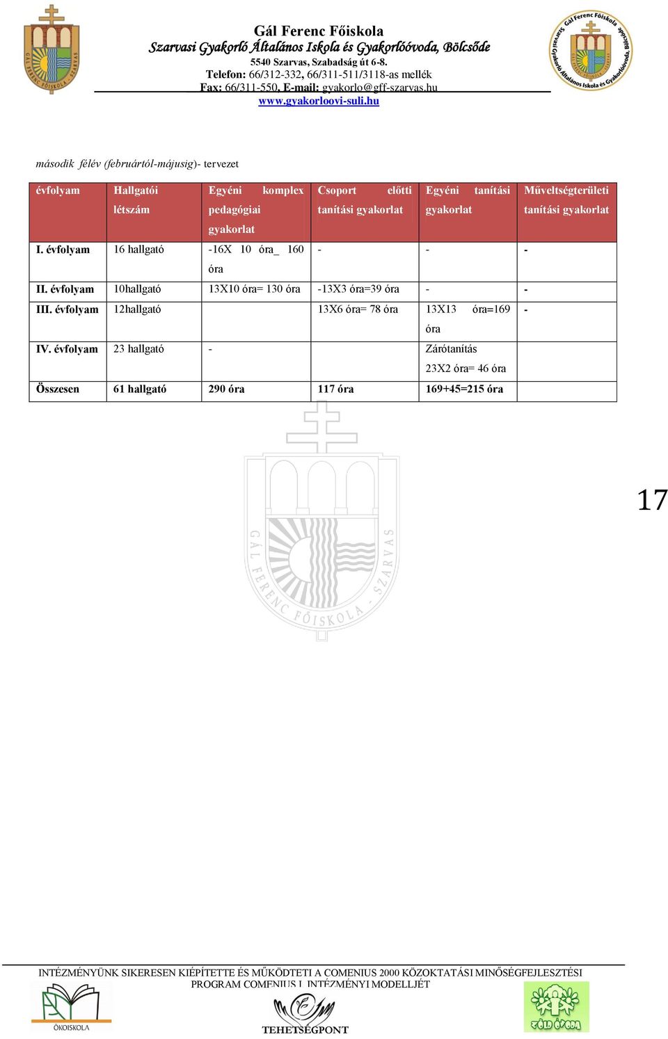 évfolyam 16 hallgató -16X 10 óra_ 160 - - - óra II. évfolyam 10hallgató 13X10 óra= 130 óra -13X3 óra=39 óra - - III.