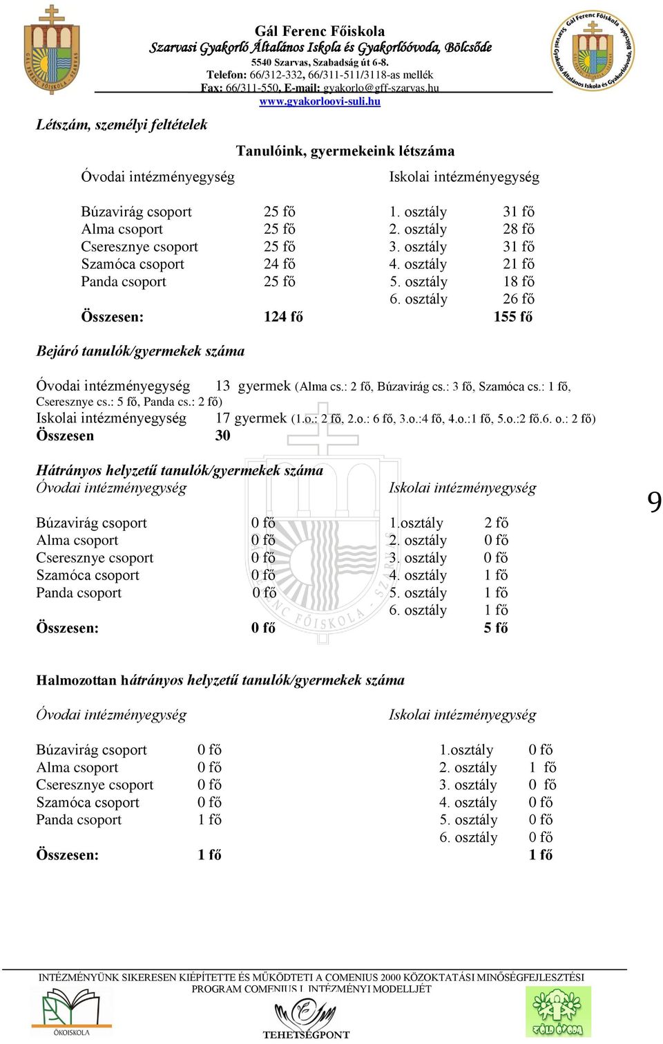 osztály 26 fő Összesen: 124 fő 155 fő Bejáró tanulók/gyermekek száma Óvodai intézményegység Cseresznye cs.: 5 fő, Panda cs.: 2 fő) 13 gyermek (Alma cs.: 2 fő, Búzavirág cs.: 3 fő, Szamóca cs.