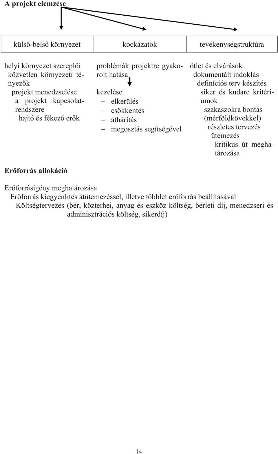 definíciós terv készítés siker és kudarc kritériumok szakaszokra bontás (mérföldkövekkel) részletes tervezés ütemezés kritikus út meghatározása Erforrásigény meghatározása Erforrás