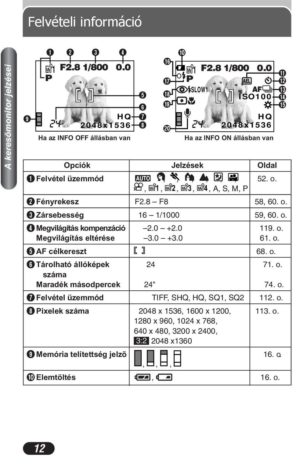 0 +2.0 119. o. Megvilágítás eltérése 3.0 +3.0 61. o. 5AF célkereszt 68. o. 6Tárolható állóképek 24 71. o. száma Maradék másodpercek 24" 74. o. 7Felvétel üzemmód TIFF, SHQ, HQ, SQ1, SQ2 112.