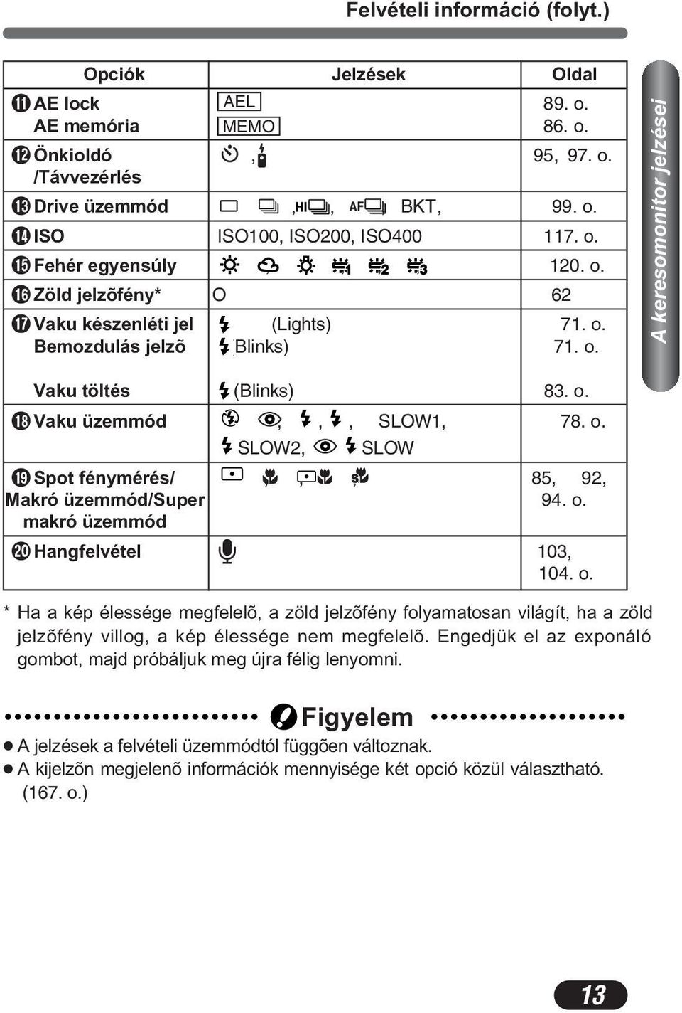 o. makró üzemmód ) Hangfelvétel 103, 104. o. * Ha a kép élessége megfelelõ, a zöld jelzõfény folyamatosan világít, ha a zöld jelzõfény villog, a kép élessége nem megfelelõ.