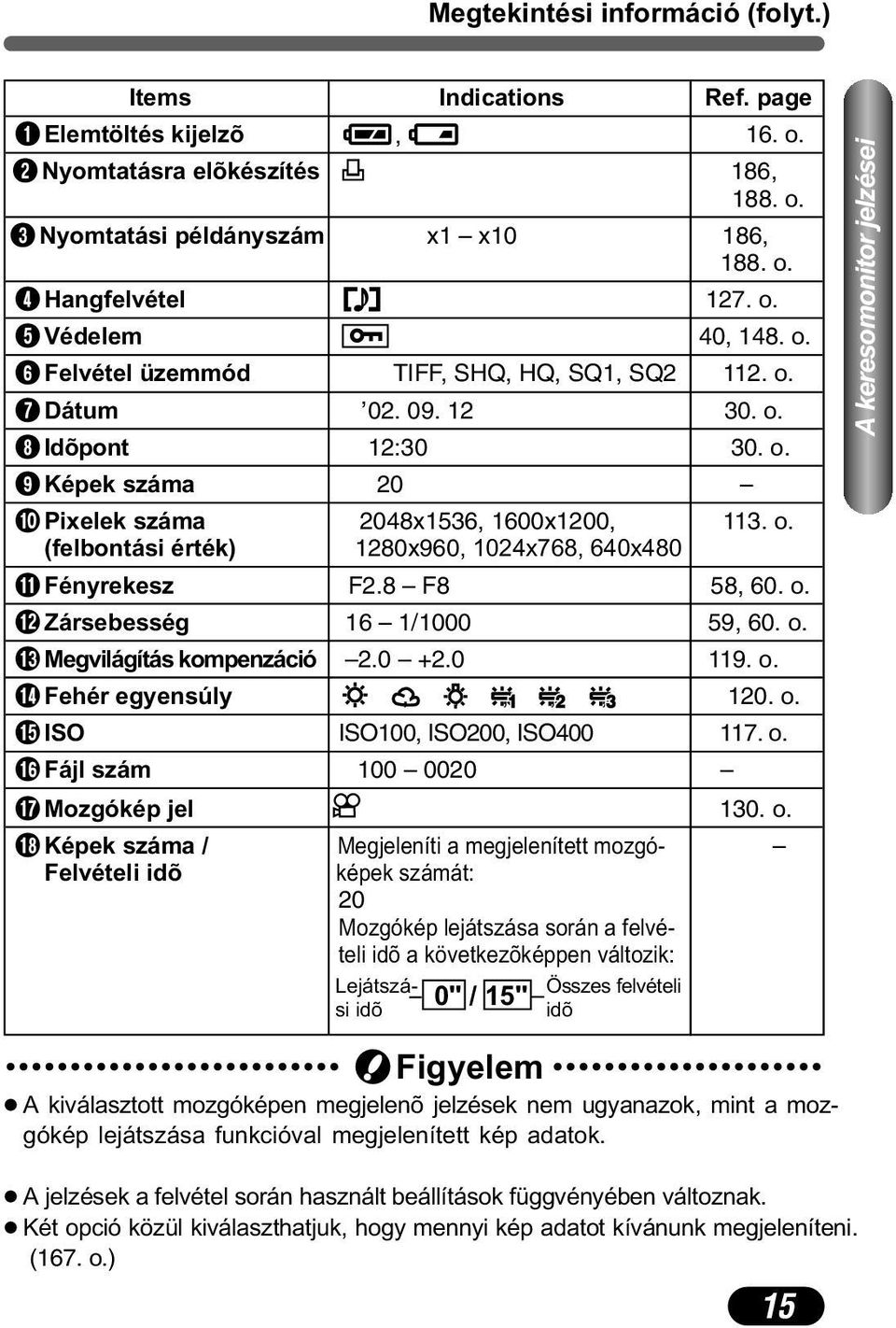 Fényrekesz F2.8 F8 58, 60. o. @Zársebesség 16 1/1000 59, 60. o. #Megvilágítás kompenzáció 2.0 +2.0 119. o. $Fehér egyensúly,,,,, 120. o. % ISO ISO100, ISO200, ISO400 117. o. ^Fájl szám 100 0020 &Mozgókép jel 130.