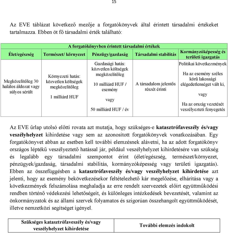 súlyos sérült Környezeti hatás: közvetlen költségek megközelítőleg 1 milliárd HUF Gazdasági hatás: közvetlen költségek megközelítőleg 10 milliárd HUF / esemény vagy 50 milliárd HUF / év A társadalom