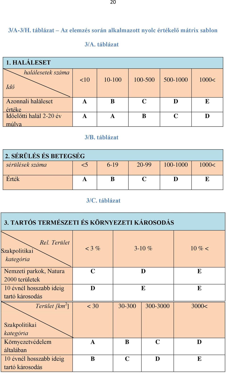 SÉRÜLÉS ÉS BETEGSÉG sérülések száma <5 6-19 20-99 100-1000 1000< Érték A B C D E 3/C. táblázat 3. TARTÓS TERMÉSZETI ÉS KÖRNYEZETI KÁROSODÁS Szakpolitikai kategória Rel.