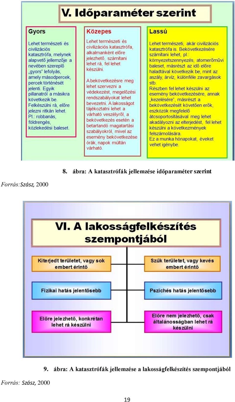 Forrás: Szász, 2000 9.