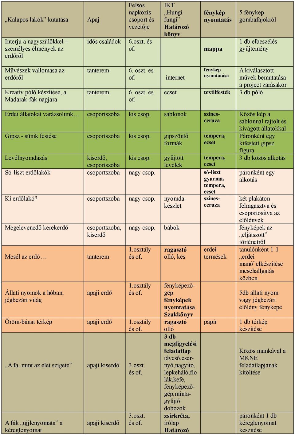 6. oszt. és of. 6. oszt. és of. internet fénykép nyomtatása A kiválasztott művek bemutatása a project zárásakor ecset textilfesték 3 db póló Erdei állatokat varázsolunk csoportszoba kis csop.