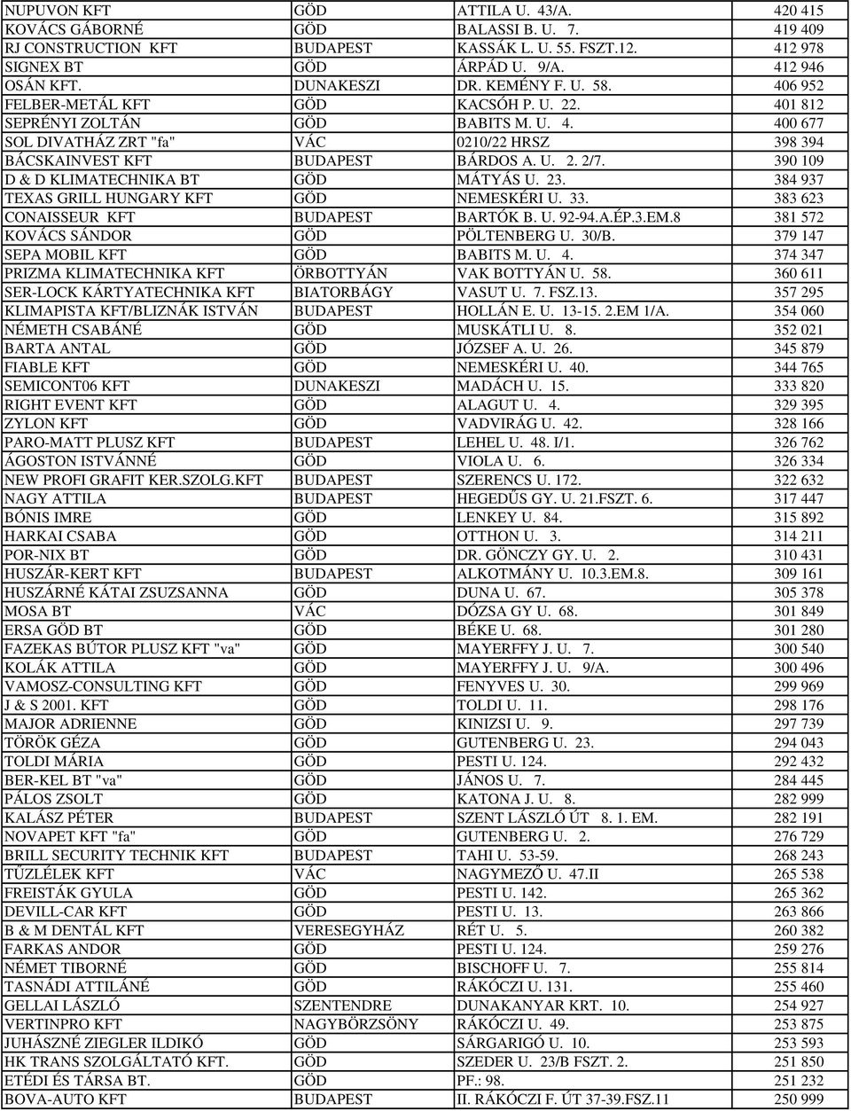 U. 2. 2/7. 390 109 D & D KLIMATECHNIKA BT GÖD MÁTYÁS U. 23. 384 937 TEXAS GRILL HUNGARY KFT GÖD NEMESKÉRI U. 33. 383 623 CONAISSEUR KFT BUDAPEST BARTÓK B. U. 92-94.A.ÉP.3.EM.8 381 572 KOVÁCS SÁNDOR GÖD PÖLTENBERG U.