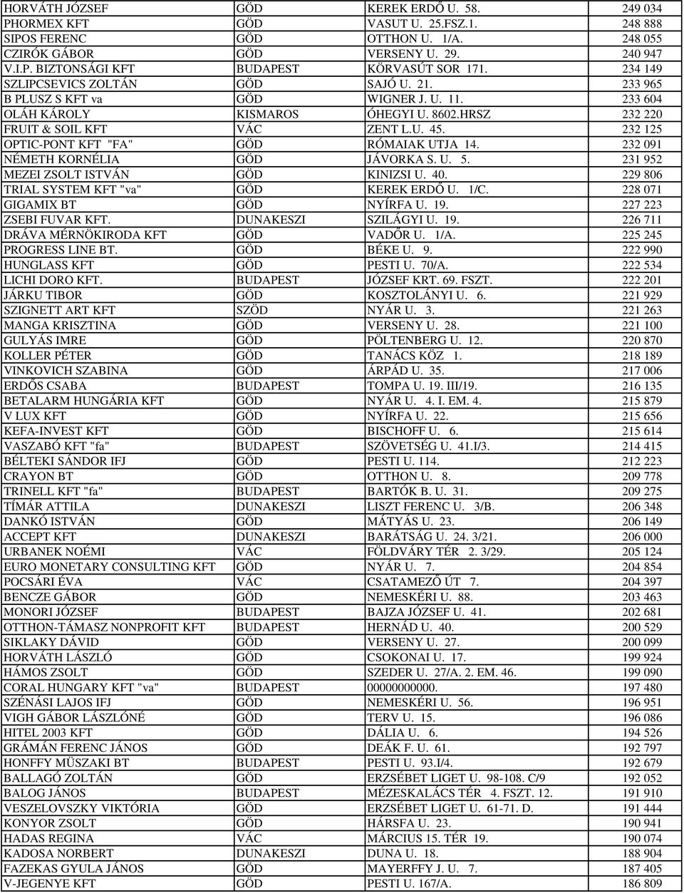 232 125 OPTIC-PONT KFT "FA" GÖD RÓMAIAK UTJA 14. 232 091 NÉMETH KORNÉLIA GÖD JÁVORKA S. U. 5. 231 952 MEZEI ZSOLT ISTVÁN GÖD KINIZSI U. 40. 229 806 TRIAL SYSTEM KFT "va" GÖD KEREK ERDŐ U. 1/C.