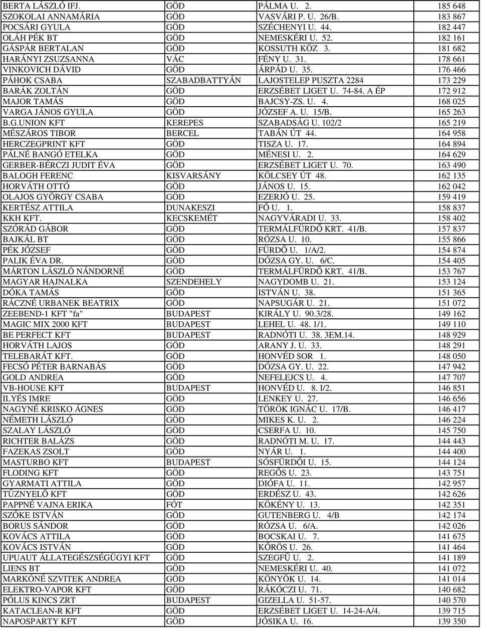 176 466 PÁHOK CSABA SZABADBATTYÁN LAJOSTELEP PUSZTA 2284 173 229 BARÁK ZOLTÁN GÖD ERZSÉBET LIGET U. 74-84. A ÉP 172 912 MAJOR TAMÁS GÖD BAJCSY-ZS. U. 4. 168 025 VARGA JÁNOS GYULA GÖD JÓZSEF A. U. 15/B.