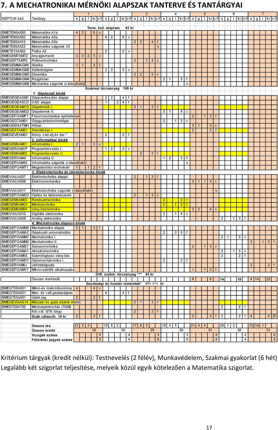 43 kr BMETE90AX00 Matematika A1a 4 2 6 v BMETE90AX02 Matematika A2a 4 2 6 v BMETE90AX10 Matematika A3a 2 2 4 f BMETE90AX23 Matematika szigorlat A3 s BMETE15AX02 Fizika A2 2 2 v BMEGEMTAMT2 Any