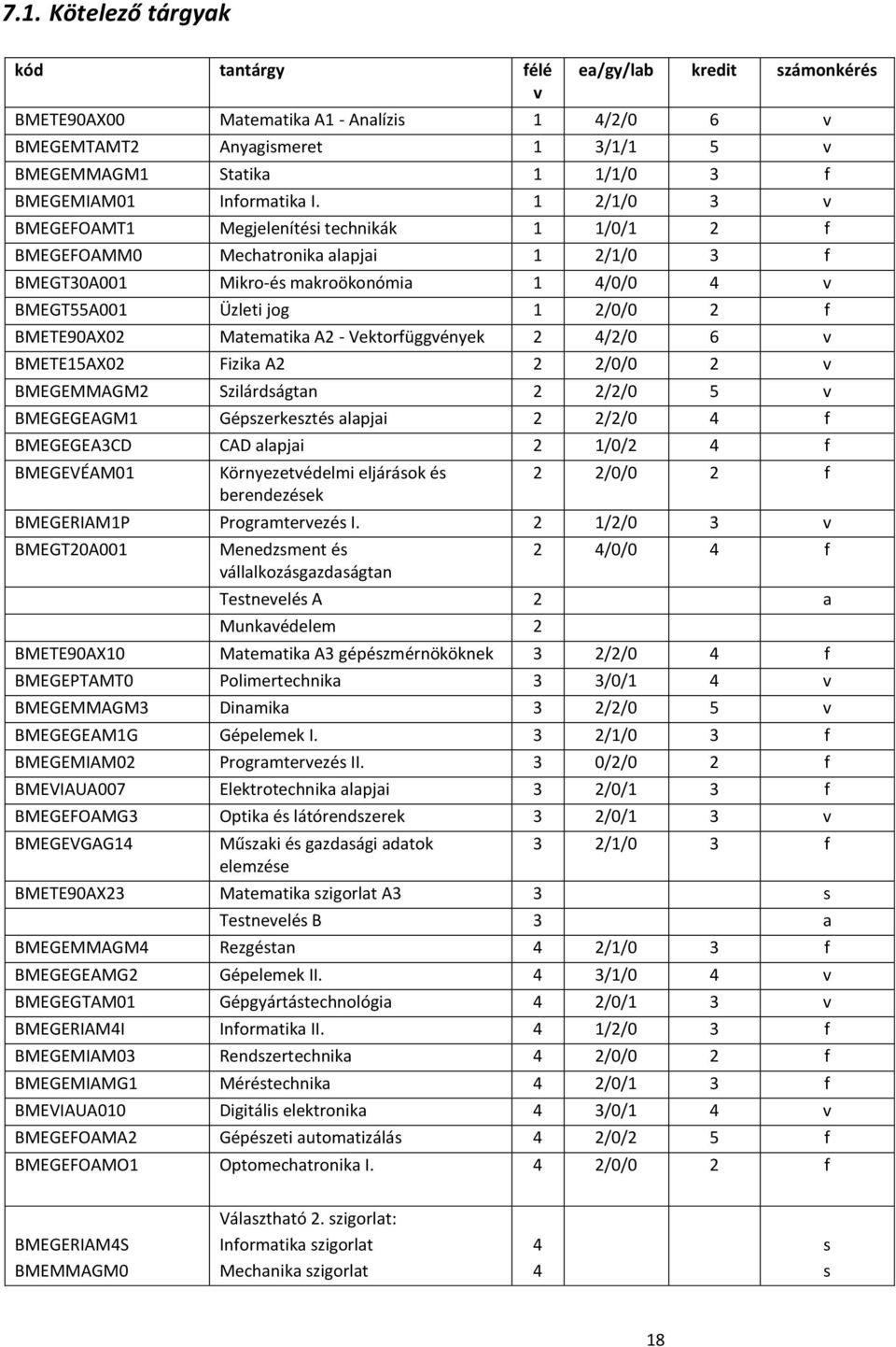 1 2/1/0 3 v BMEGEFOAMT1 Megjelenítési technikák 1 1/0/1 2 f BMEGEFOAMM0 Mechatronika alapjai 1 2/1/0 3 f BMEGT30A001 Mikro-és makroökonómia 1 4/0/0 4 v BMEGT55A001 Üzleti jog 1 2/0/0 2 f BMETE90AX02