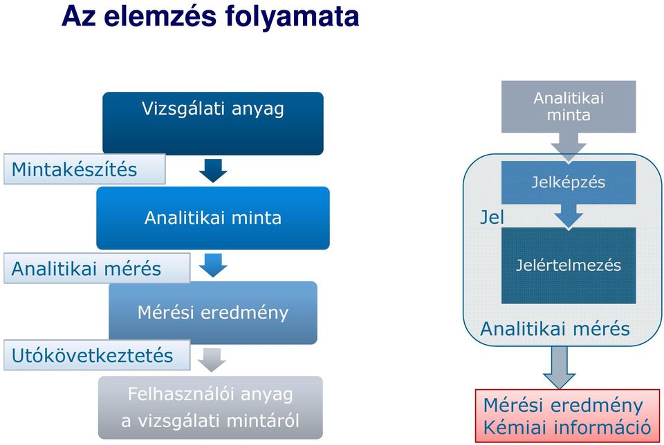 Utókövetkeztetés Mérési eredmény Felhasználói anyag a