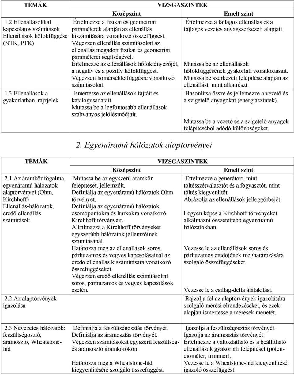 Végezzen ellenállás számításokat az ellenállás megadott fizikai és geometriai paraméterei segítségével. Értelmezze az ellenállások hőfoktényezőjét, a negatív és a pozitív hőfokfüggést.