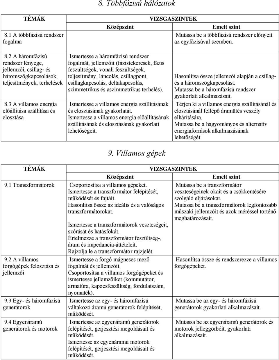 csillagpont, csillagkapcsolás, deltakapcsolás, szimmetrikus és aszimmetrikus terhelés). Ismertesse a villamos energia szállításának és elosztásának gyakorlatát.