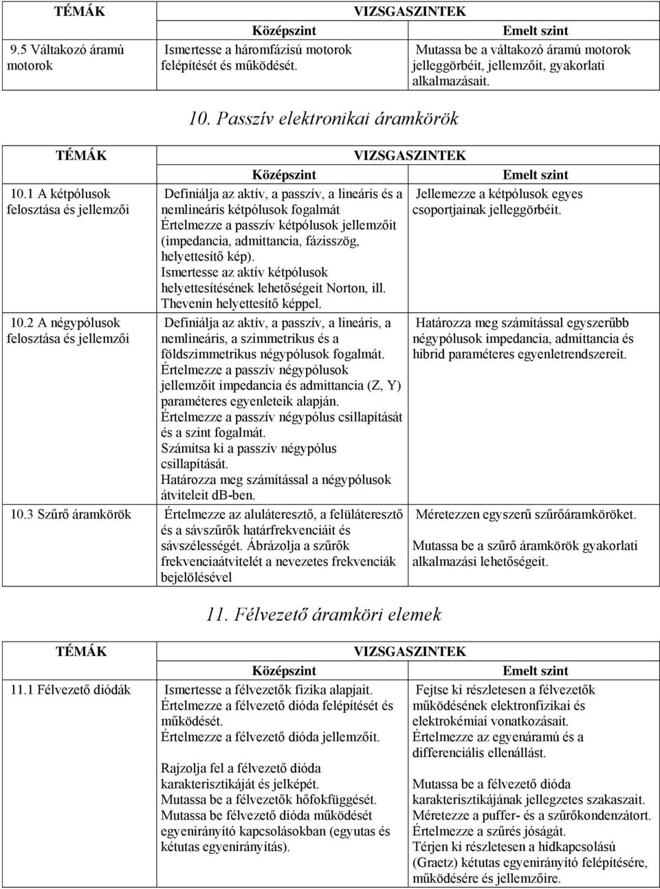 Passzív elektronikai áramkörök Definiálja az aktív, a passzív, a lineáris és a Jellemezze a kétpólusok egyes nemlineáris kétpólusok fogalmát csoportjainak jelleggörbéit.