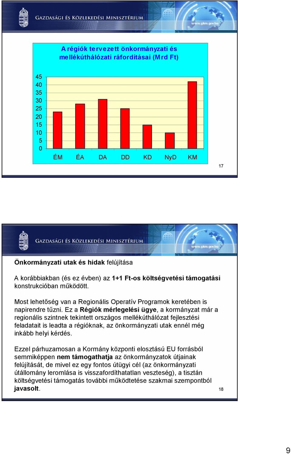 Ez a Régiók mérlegelési ügye, a kormányzat már a regionális szintnek tekintett országos mellékúthálózat fejlesztési feladatait is leadta a régióknak, az önkormányzati utak ennél még inkább helyi