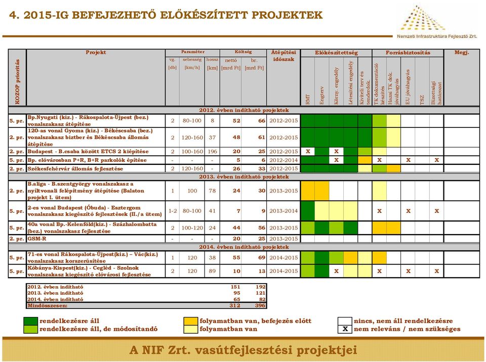 pr. Bp. elővárosban P+R, B+R parkolók építése - - - 5 6 2012-2014 X X X X 2. pr. Székesfehérvár állomás fejlesztése 2 120-160 - 26 33 2012-2015 2. pr. 5. pr. B.aliga - B.