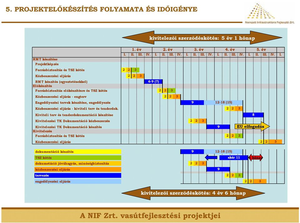 Kiviteli terv és tenderdokumentáció készítése Kivitelezési TK Dokumentáció közbeszerzés Kivitelezési TK Dokumentáció készítés Kivitelezés Forrásbiztosítás és TSZ kötés Közbeszerzési eljárás 1. év 2.