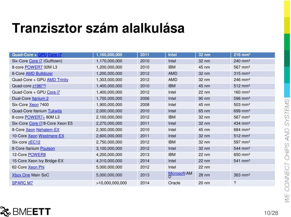Quad-Core + GPU Core i7 1,400,000,000 2012 Intel 22 nm 160 mm² Dual-Core Itanium 2 1,700,000,000 2006 Intel 90 nm 596 mm² Six-Core Xeon 7400 1,900,000,000 2008 Intel 45 nm 503 mm² Quad-Core Itanium