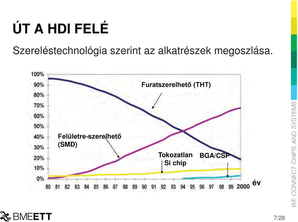 Furatszerelhető (THT)