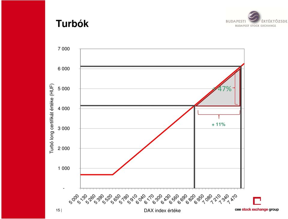 6 560 6 690 DAX index értéke + 11% 5 780 5 910 5 520 5 650