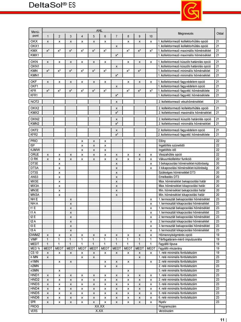 kollektormező küszöb határolás opció 21 KMN x* x* x* x* x* x* x* x* 1. kollektormező minimális hőmérséklet 21 KMN1 x* 1. kollektormező minimális hőmérséklet 21 OKF x x x x x x x x x 1.