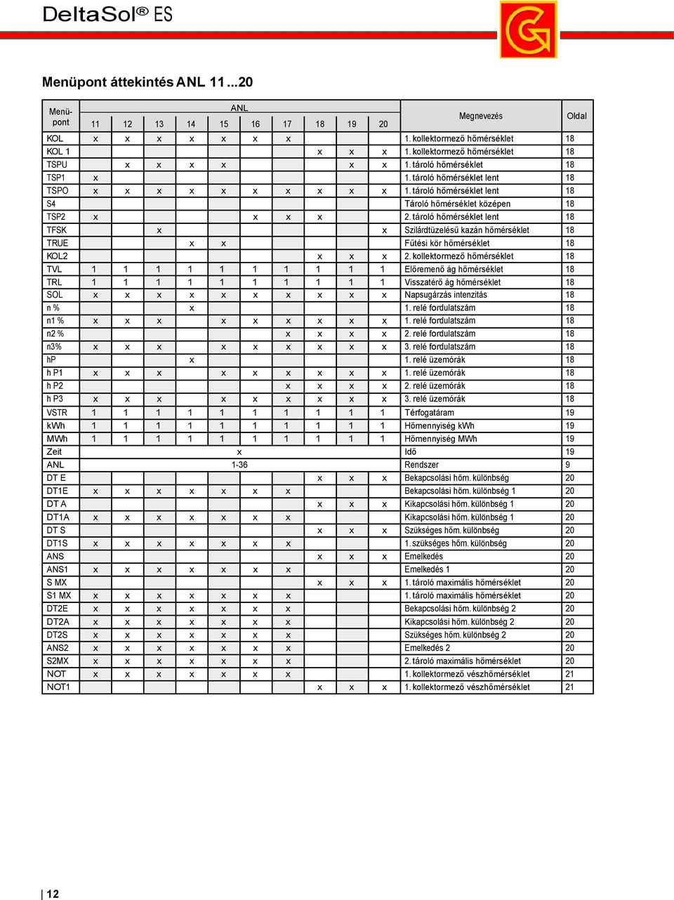 tároló hőmérséklet lent 18 TFSK x x Szilárdtüzelésű kazán hőmérséklet 18 TRUE x x Fűtési kör hőmérséklet 18 KOL2 x x x 2.